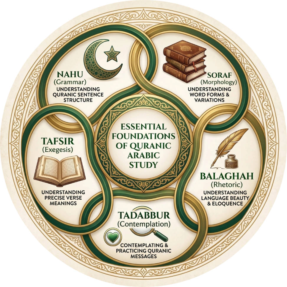 The five essential foundations of Qur'anic Arabic study: Nahu, Soraf, Tafsir, Balaghah, and Tadabbur