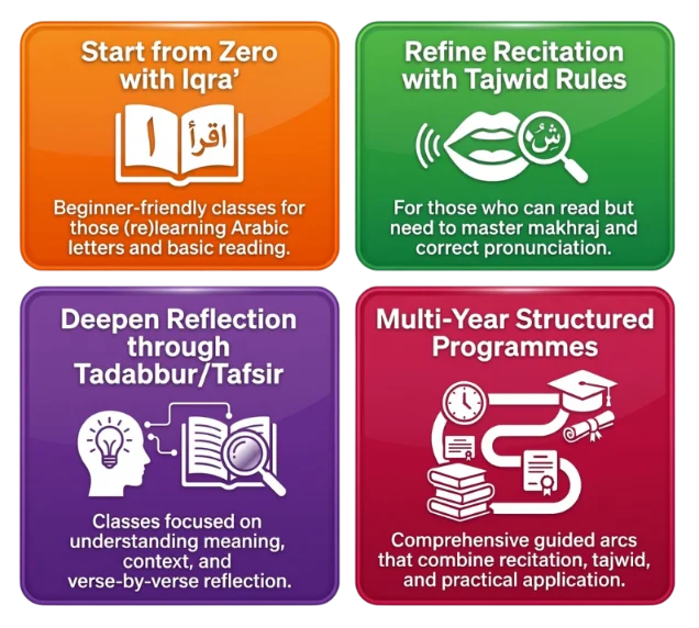 Infographic showing four types of Qur'an classes for adults in Singapore: Iqra basics, tajwid refinement, tadabbur and tafsir, and multi-year structured programmes